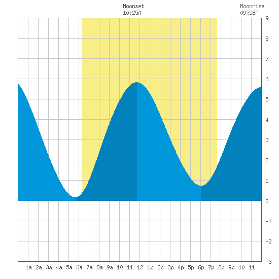 Rahway River tide chart for Thursday, August 26, 2021