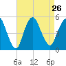 Rahway River tide chart for Thursday, August 26, 2021