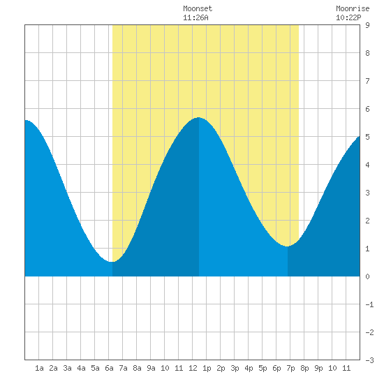 Rahway River tide chart for Friday, August 27, 2021