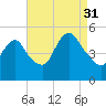 Rahway River tide chart for Tuesday, August 31, 2021