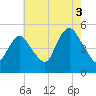 Rahway River tide chart for Tuesday, August 3, 2021