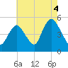 Rahway River tide chart for Wednesday, August 4, 2021