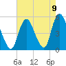 Rahway River tide chart for Monday, August 9, 2021