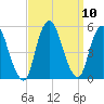 Rahway River tide chart for Friday, September 10, 2021