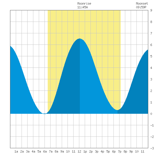 Rahway River tide chart for Saturday, September 11, 2021