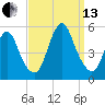 Rahway River tide chart for Monday, September 13, 2021