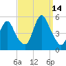 Rahway River tide chart for Tuesday, September 14, 2021
