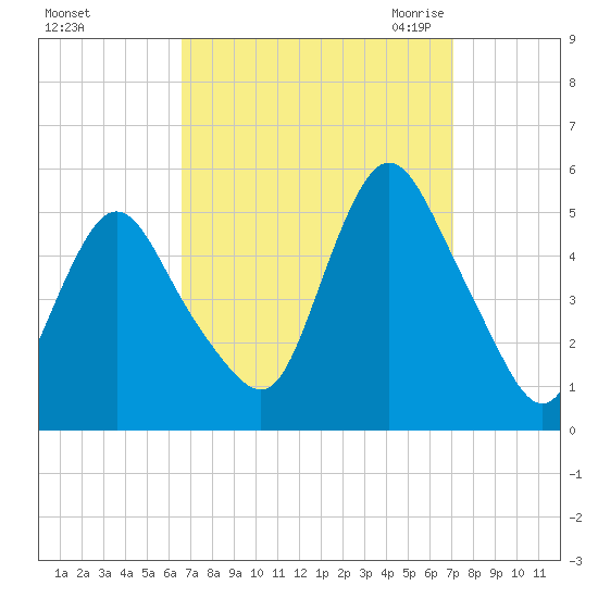 Rahway River tide chart for Wednesday, September 15, 2021