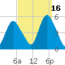Rahway River tide chart for Thursday, September 16, 2021