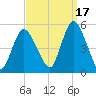 Rahway River tide chart for Friday, September 17, 2021