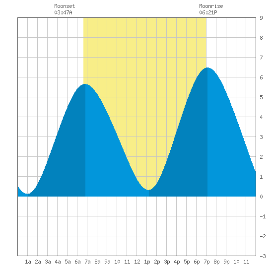 Rahway River tide chart for Saturday, September 18, 2021