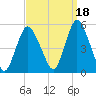 Rahway River tide chart for Saturday, September 18, 2021