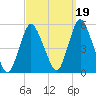 Rahway River tide chart for Sunday, September 19, 2021