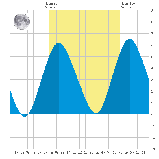 Rahway River tide chart for Monday, September 20, 2021