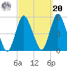 Rahway River tide chart for Monday, September 20, 2021