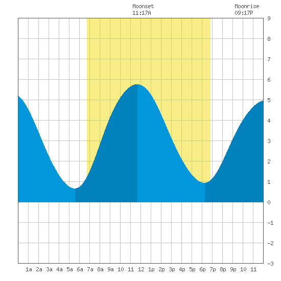 Rahway River tide chart for Saturday, September 25, 2021