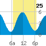 Rahway River tide chart for Saturday, September 25, 2021