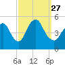 Rahway River tide chart for Monday, September 27, 2021