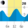 Rahway River tide chart for Tuesday, September 28, 2021
