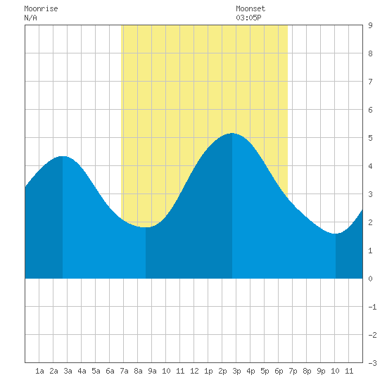 Rahway River tide chart for Wednesday, September 29, 2021