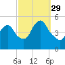 Rahway River tide chart for Wednesday, September 29, 2021