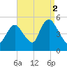 Rahway River tide chart for Thursday, September 2, 2021