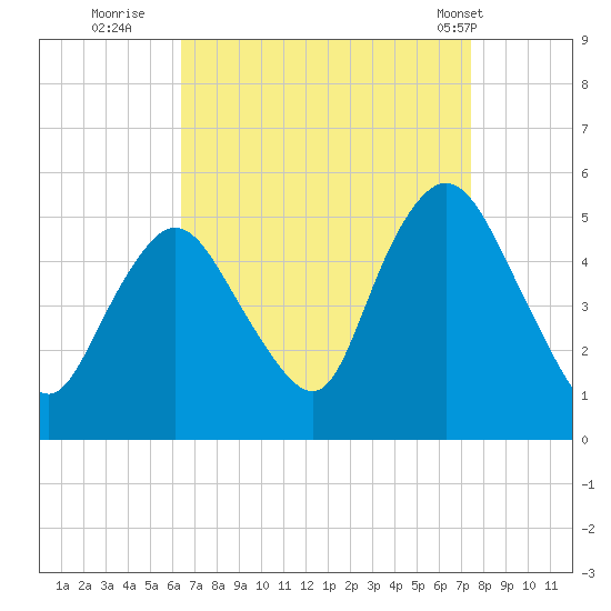 Rahway River tide chart for Friday, September 3, 2021