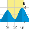 Rahway River tide chart for Friday, September 3, 2021