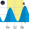 Rahway River tide chart for Monday, September 6, 2021