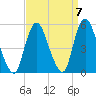 Rahway River tide chart for Tuesday, September 7, 2021