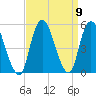 Rahway River tide chart for Thursday, September 9, 2021