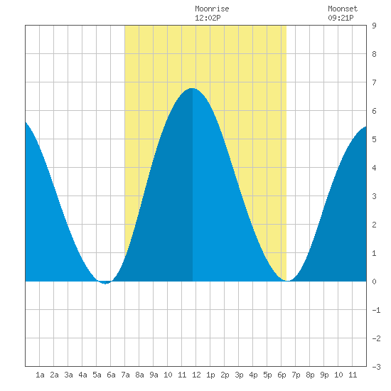 Rahway River tide chart for Sunday, October 10, 2021