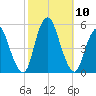 Rahway River tide chart for Sunday, October 10, 2021