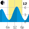 Rahway River tide chart for Tuesday, October 12, 2021