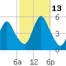 Rahway River tide chart for Wednesday, October 13, 2021