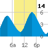 Rahway River tide chart for Thursday, October 14, 2021