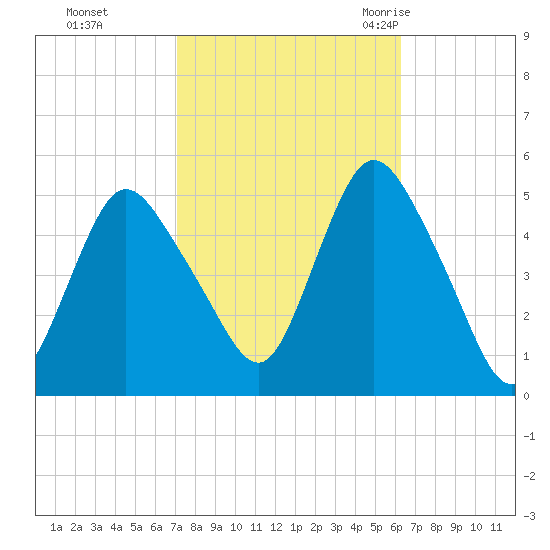 Rahway River tide chart for Friday, October 15, 2021