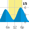 Rahway River tide chart for Friday, October 15, 2021