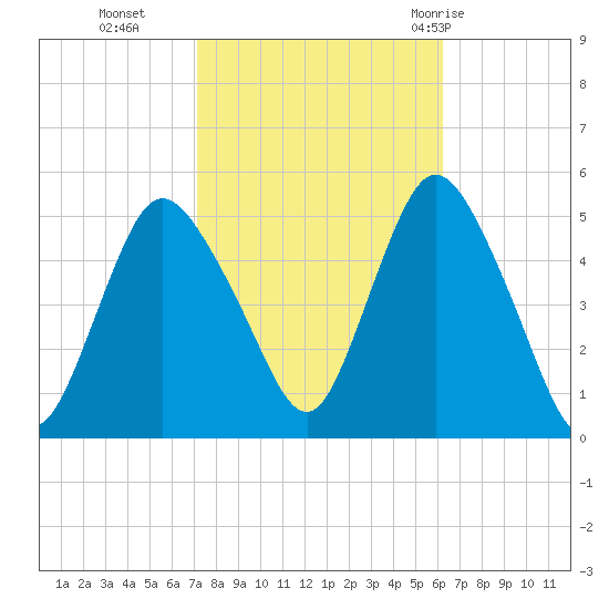 Rahway River tide chart for Saturday, October 16, 2021