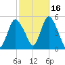 Rahway River tide chart for Saturday, October 16, 2021