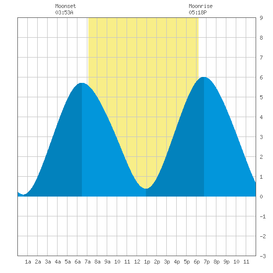 Rahway River tide chart for Sunday, October 17, 2021