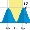 Rahway River tide chart for Sunday, October 17, 2021