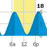 Rahway River tide chart for Monday, October 18, 2021