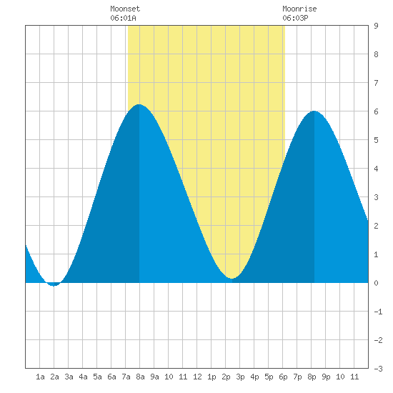 Rahway River tide chart for Tuesday, October 19, 2021