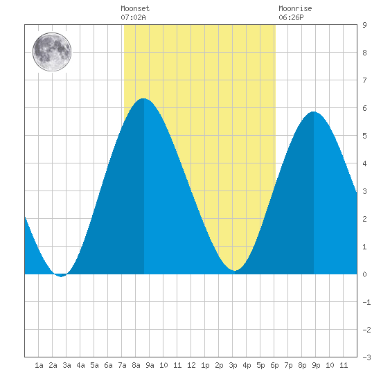 Rahway River tide chart for Wednesday, October 20, 2021