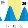 Rahway River tide chart for Wednesday, October 20, 2021