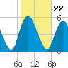 Rahway River tide chart for Friday, October 22, 2021