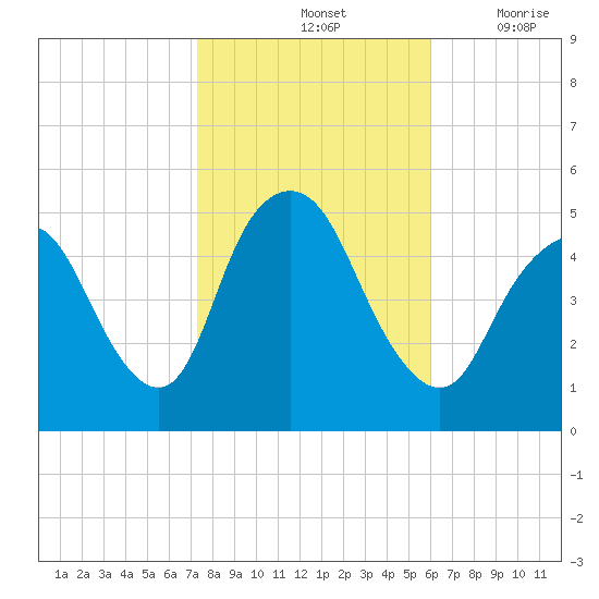 Rahway River tide chart for Monday, October 25, 2021