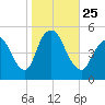 Rahway River tide chart for Monday, October 25, 2021