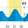 Rahway River tide chart for Wednesday, October 27, 2021